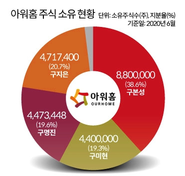 아워홈 '남매의 난'.. 세자매 '보복운전' 오빠 해임시켰다. 4 ywAAAAAAQABAAACAUwAOw==