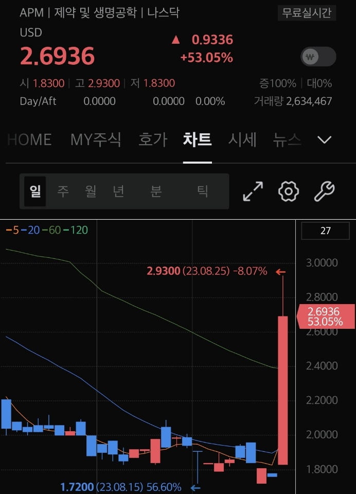 Aptorum Group Limited 고찰