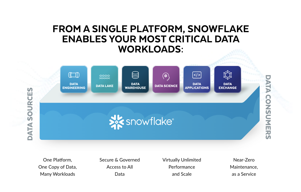 Snowflake 소개 및 사용법