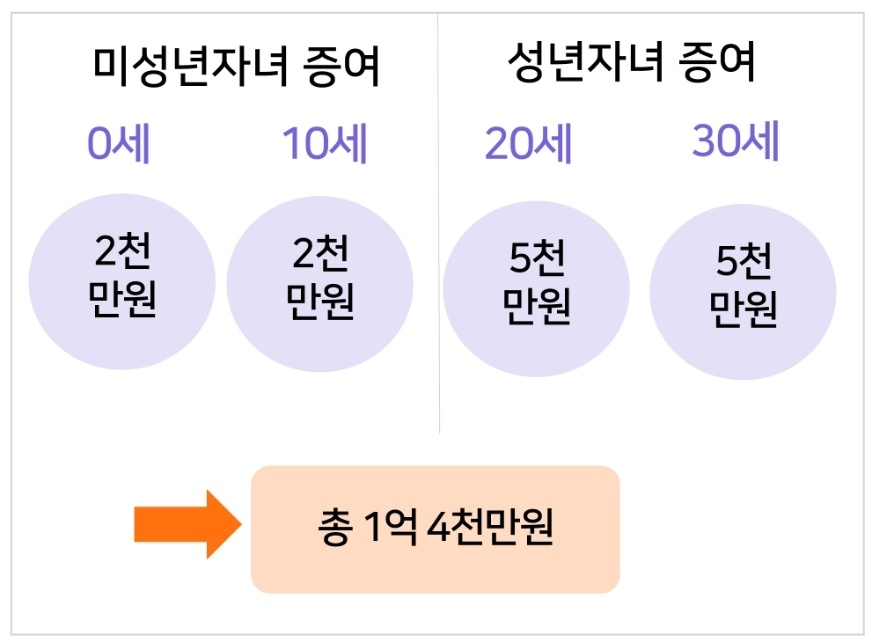 내 아이를 위한 자산 관리 방법, 과세 없이 증여하기와 연금 계좌 활용하기 2 ywAAAAAAQABAAACAUwAOw==