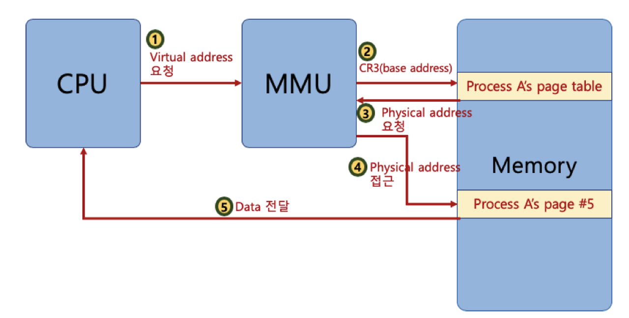 TLB가 없다면 메모리 접근 시간이 배로 들 것이다.