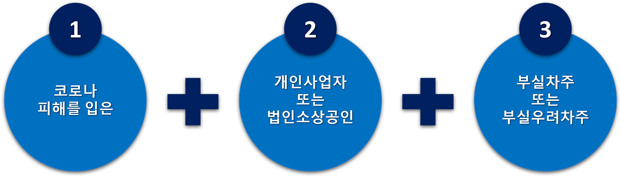소상공인 새출발기금 최대 15억 온라인, 창구 신청 방법 + 스미싱 예방