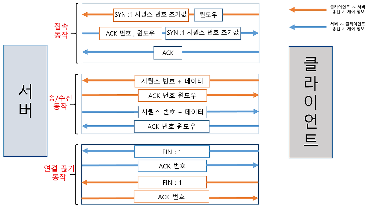 통신의 흐름