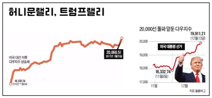 주식시장의 캘린더효과(Calendar Effect) 2 허니문랠리-트럼프랠리-다우지수