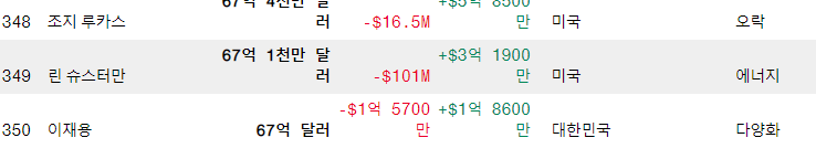 블룸버그 세계 부자 순위 실시간 일별 데이터에서 한국 부자 순위 찾기 4 ywAAAAAAQABAAACAUwAOw==
