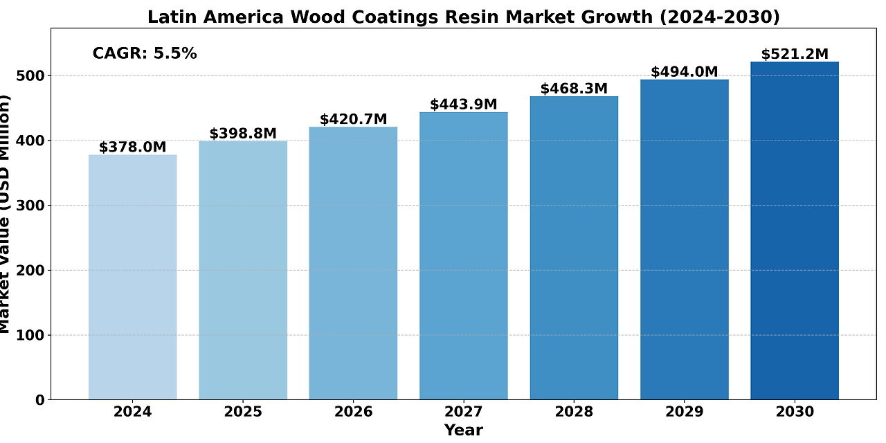 Latin America Wood Coatings Resin Market Research Report 20242030
