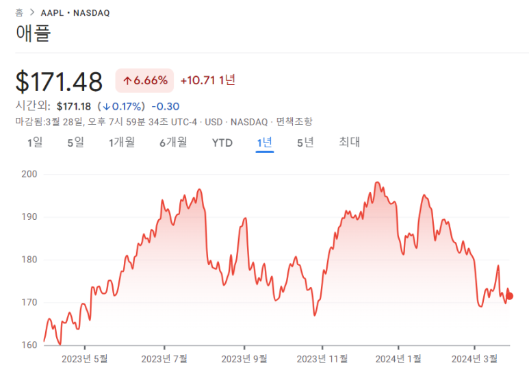 애플의 주가는 52주 최저치에 근접 3 ywAAAAAAQABAAACAUwAOw==