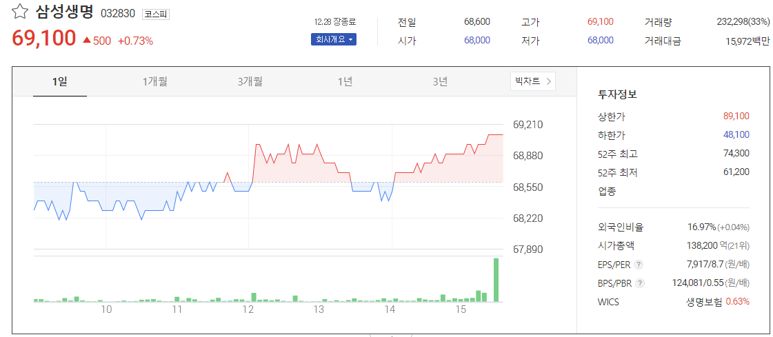 삼성생명 주가 전망