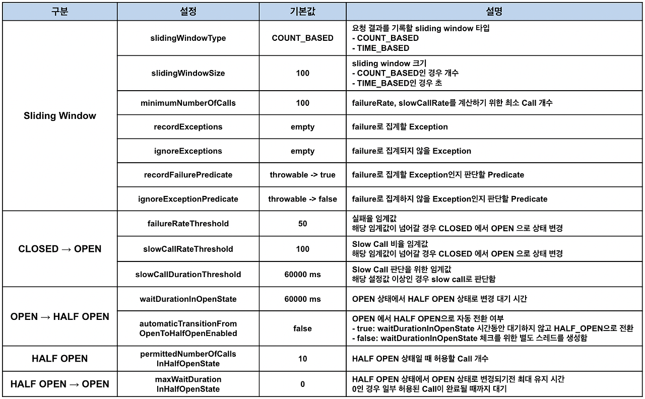 [Spring] RestTemplate에 Resilence4J 서킷 브레이커 적용하는 방법과 예시 MangKyu's Diary