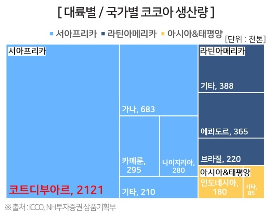 올해만 벌써 2배 상승한 코코아, 급등의 원인과 투자 유의 사항 3 ywAAAAAAQABAAACAUwAOw==