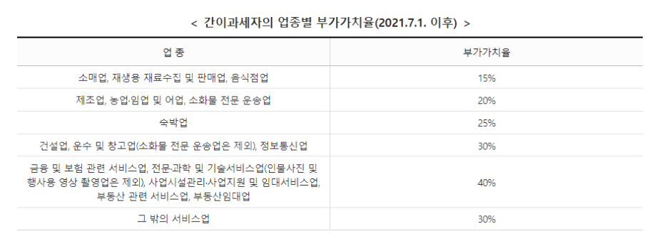 2024년 간이과세자 부가세 신고 방법및 계산방법 4 ywAAAAAAQABAAACAUwAOw==