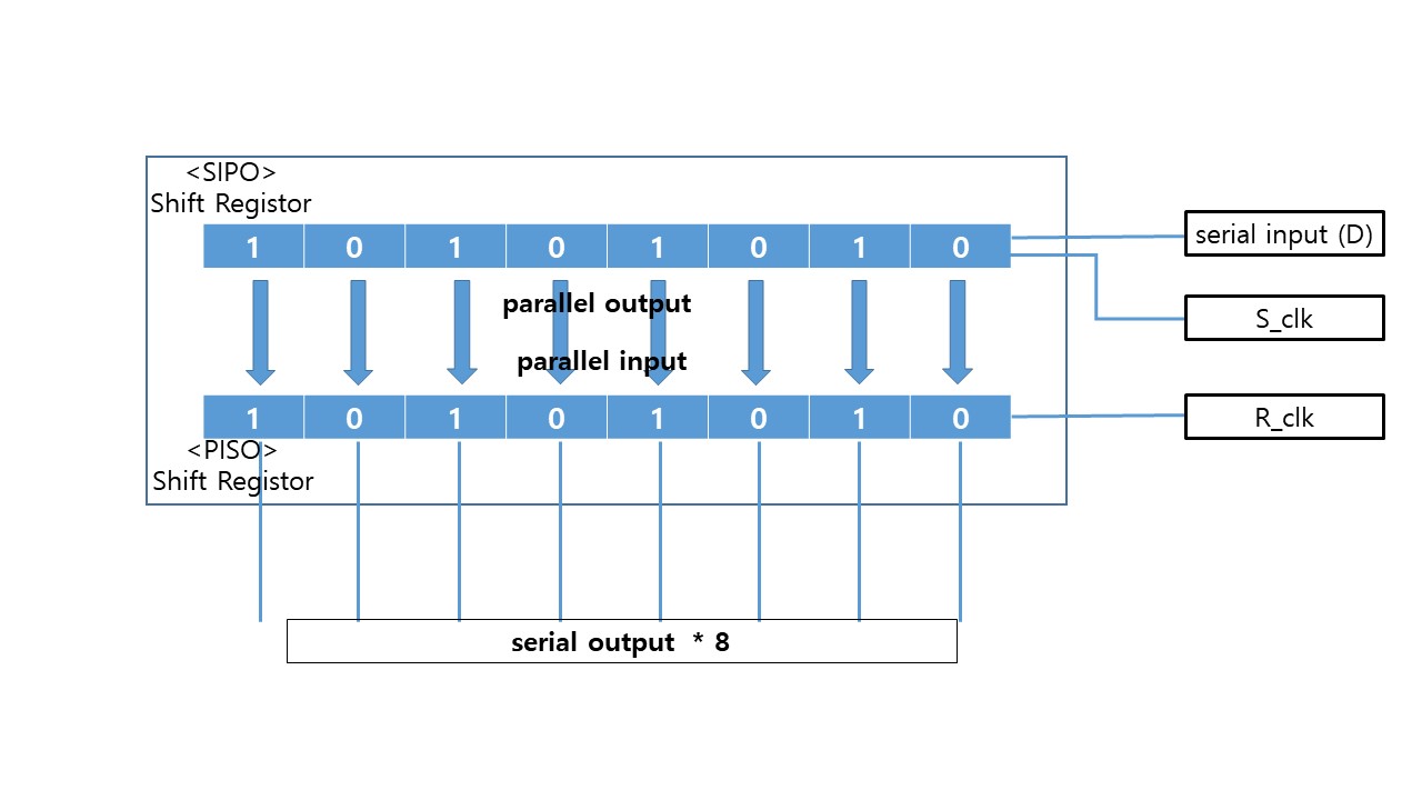 serial input paralel output sipo