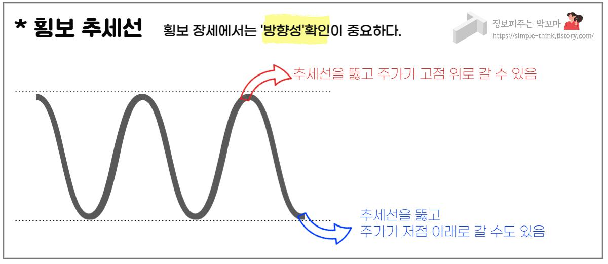 매매타이밍에 참고할 수 있는 추세선 3 횡보추세선