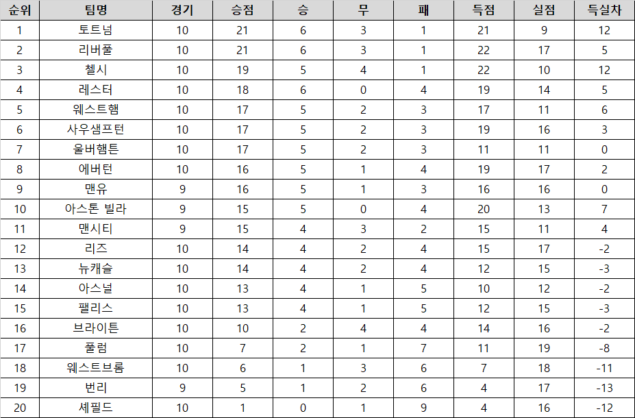 토트넘 아스널 경기중계 방송채널 손흥민 경기일정