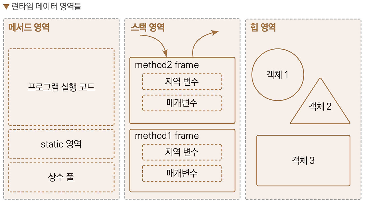 [Java] Static (자바 메모리 구조) image.
