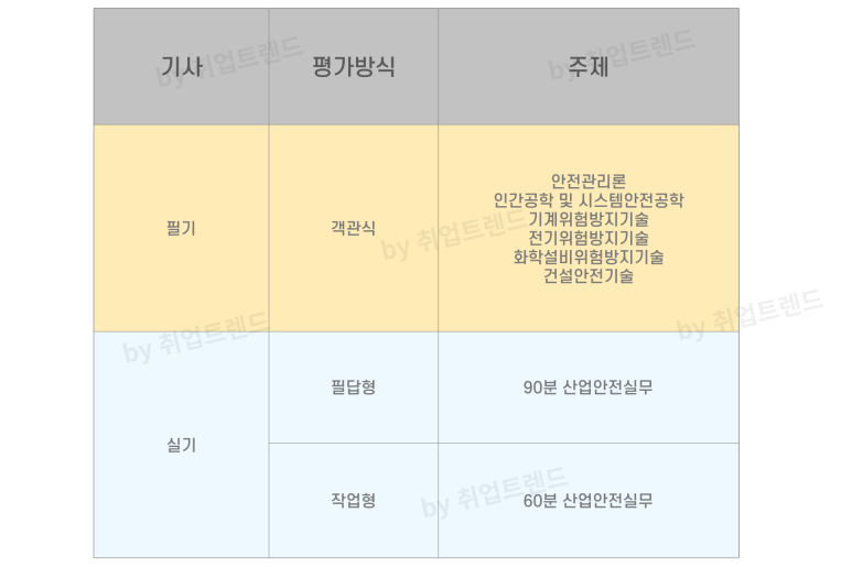 산업안전기사 필기 실기 과목