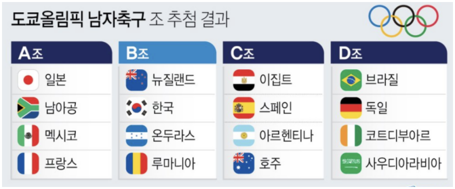 도쿄 올림픽 남자 축구 대한민국 국가대표팀 조편성 / 경기일정 ...