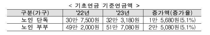 2023년 기초연금 인상 :: 소득인정액 산정기준 및 계산법 3 ywAAAAAAQABAAACAUwAOw==