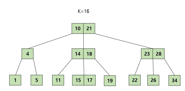 https://gyoogle.dev/blog/computer-science/data-structure/Trie.html