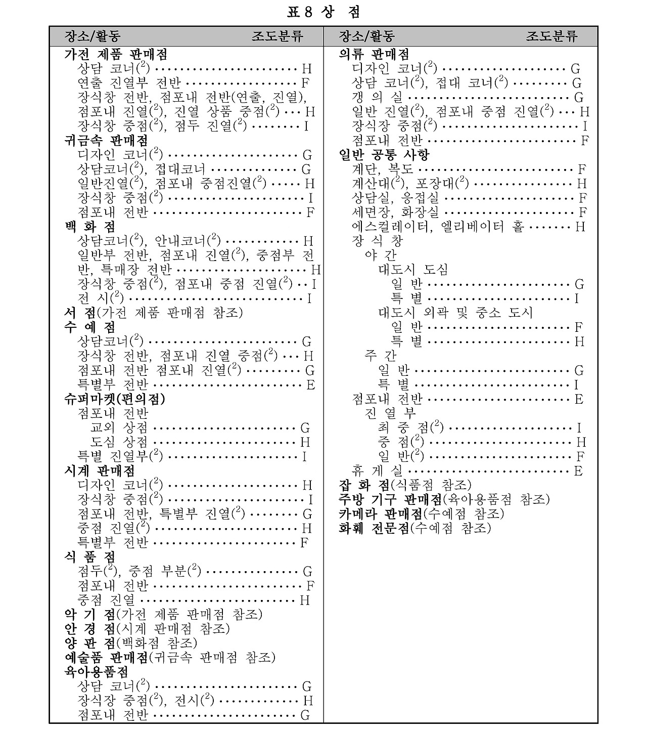 한국산업규격 조도기준표