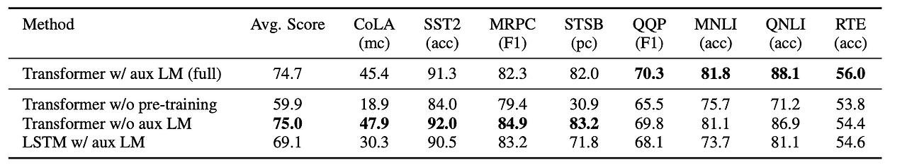 Results with Abiation