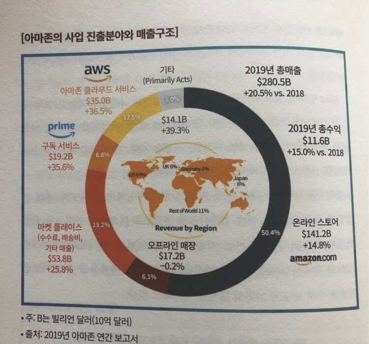미주은/ 미국주식으로 은퇴하기/요약 및 정리 7 아마존 사업의 진출분야와 매출구조