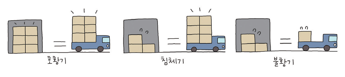 경제용어)경기 변동을 잘 파악하는 자만이 똑똑한 투자자가 될 수 있다 (-‿◦☀) 13 ywAAAAAAQABAAACAUwAOw==