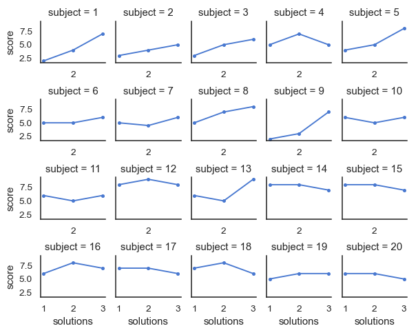 [Python.Seaborn] Predefined Plots 4 - FacetGrid, Map, PairPlot, LMPlot