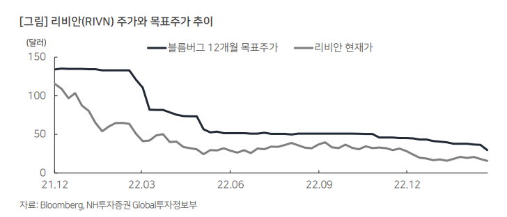 리비안(RIVN), 22년 4분기 실적 리뷰 및 23년 가이던스 8 ywAAAAAAQABAAACAUwAOw==