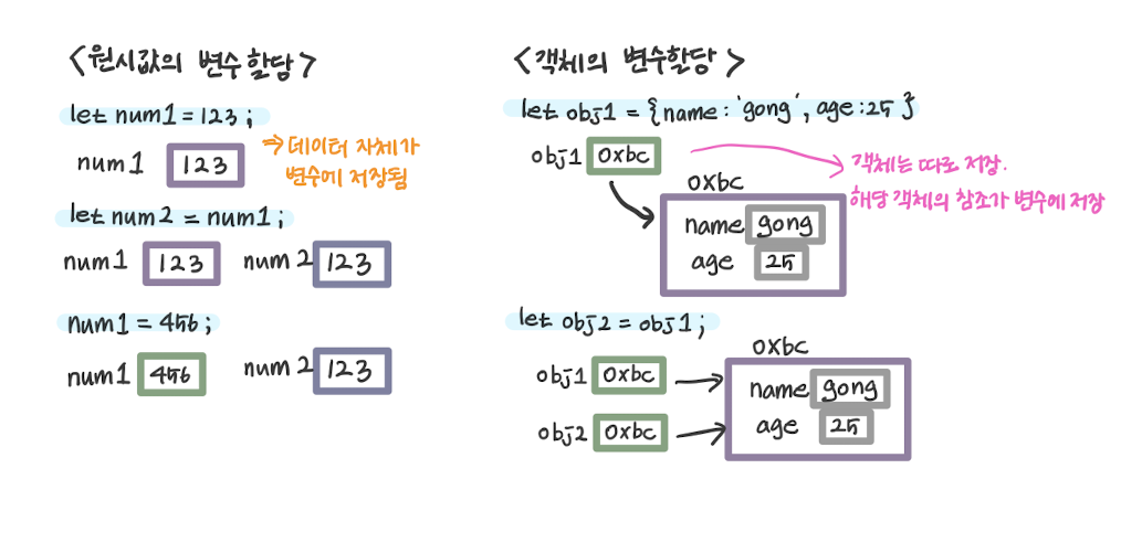 [Javascript] 얕은 복사와 깊은 복사