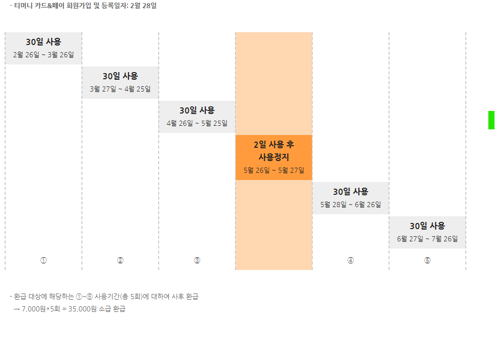 기후동행카드 환급 39세 이하 35,000원 입금 신청 방법 및 모바일 앱