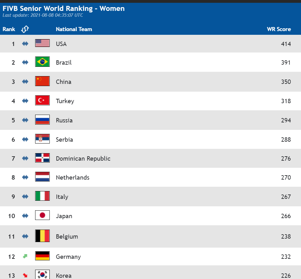 도쿄올림픽 미국 여자배구 대표팀명단,미국 여자배구 랭킹순위