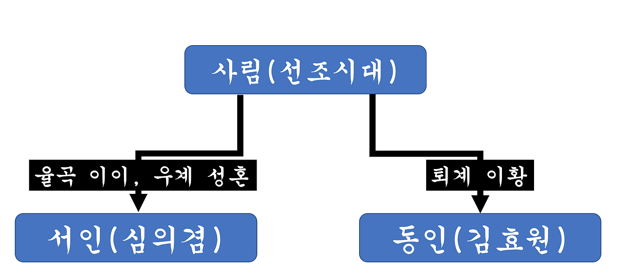 동인과 서인, 붕당의 역사