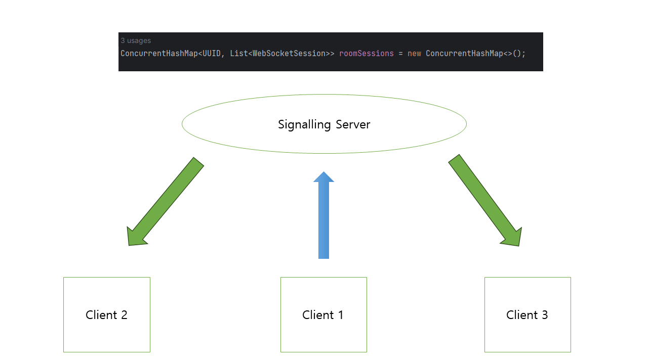 WebRTC와 Signaling서버 [ with Spring Boot ]