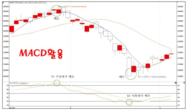 주식 보조지표 스토캐스틱 과 MACD,RSI 활용법 5 ywAAAAAAQABAAACAUwAOw==