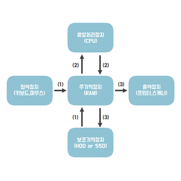 CPU의 동작 과정