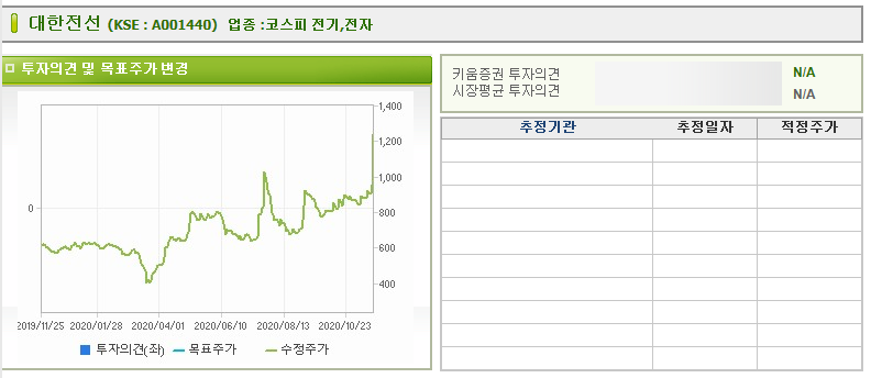 대한전선 목표 주가 전망