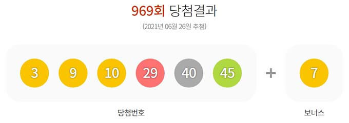 로또 969회 당첨번호 당첨금액 1등 2등 당첨판매점