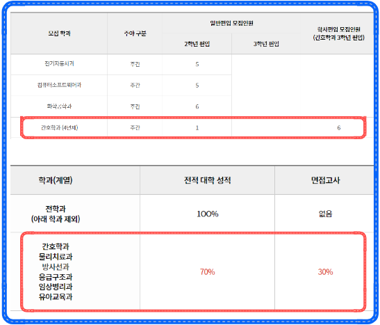 부산 동의과학대학교 일반편입