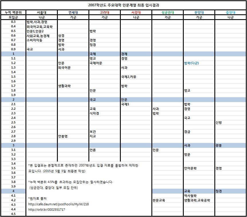 2023년 국내 대학 입결 순위(+과거 대학 순위)