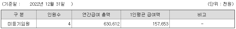 조흥 연봉 2022년 기준 공시자료 :: 연봉 인투데이