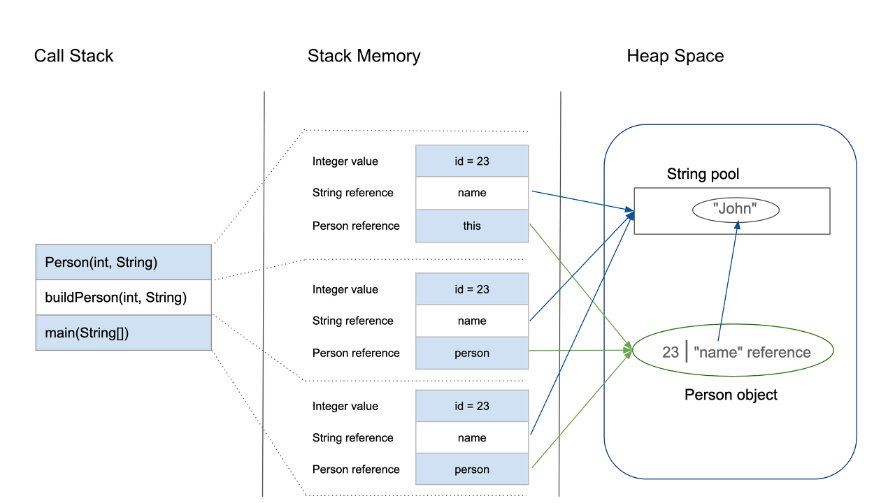 variable stored java stack vs heap