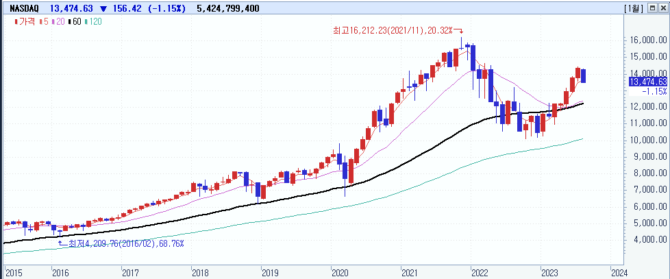 주식시황 :: 중국 경제 침체 우려, 초전도체 급락 (2023/08/17) 4 ywAAAAAAQABAAACAUwAOw==