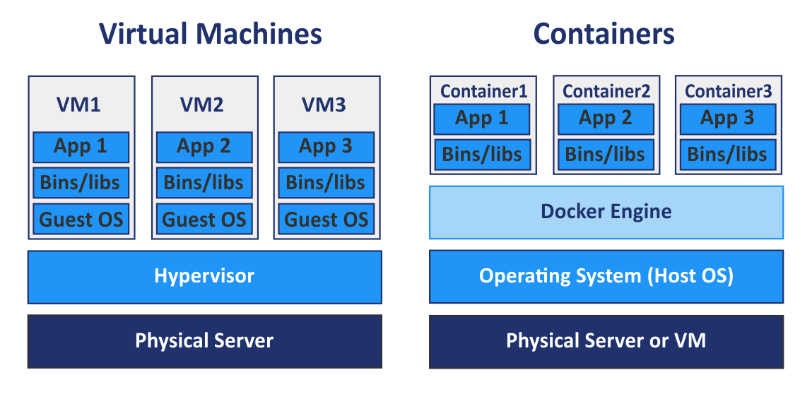 하이퍼바이저(Hypervisor), 도커(Docker) 차이