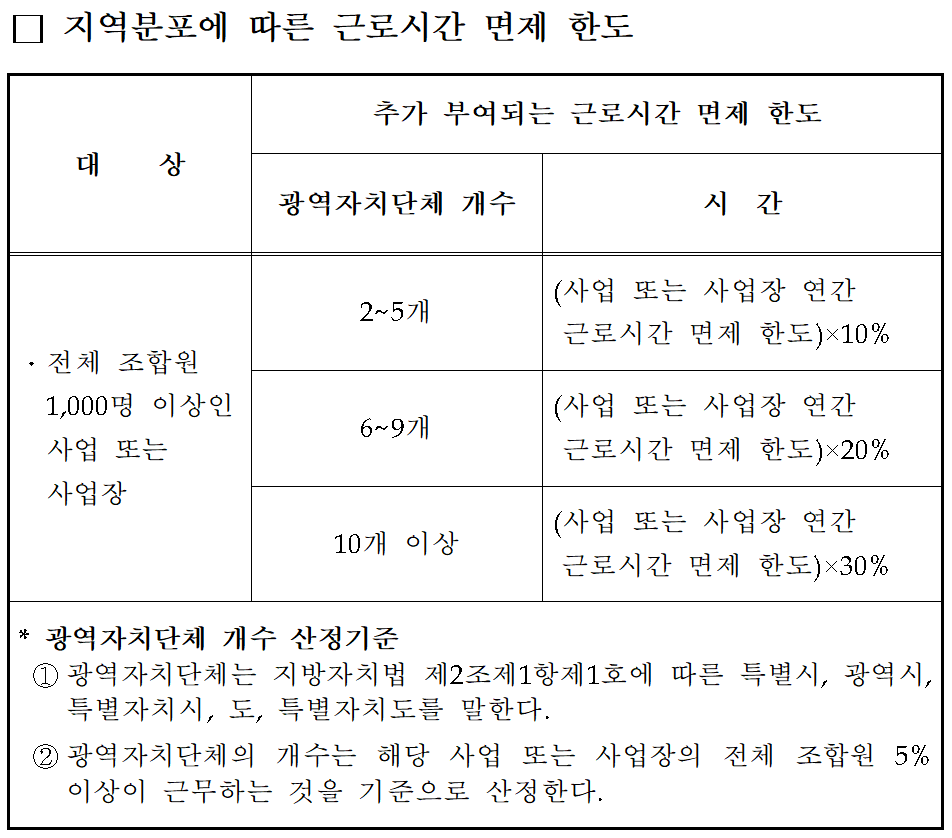[노무-24018] 지역분포에 따른 근로시간 면제 한도 계산