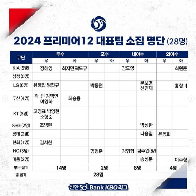 프리미어12 대한민국 국가대표