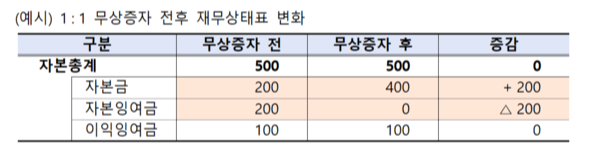 주식용어)무상증자, 무조건 주가에 호재일까? 6 ywAAAAAAQABAAACAUwAOw==