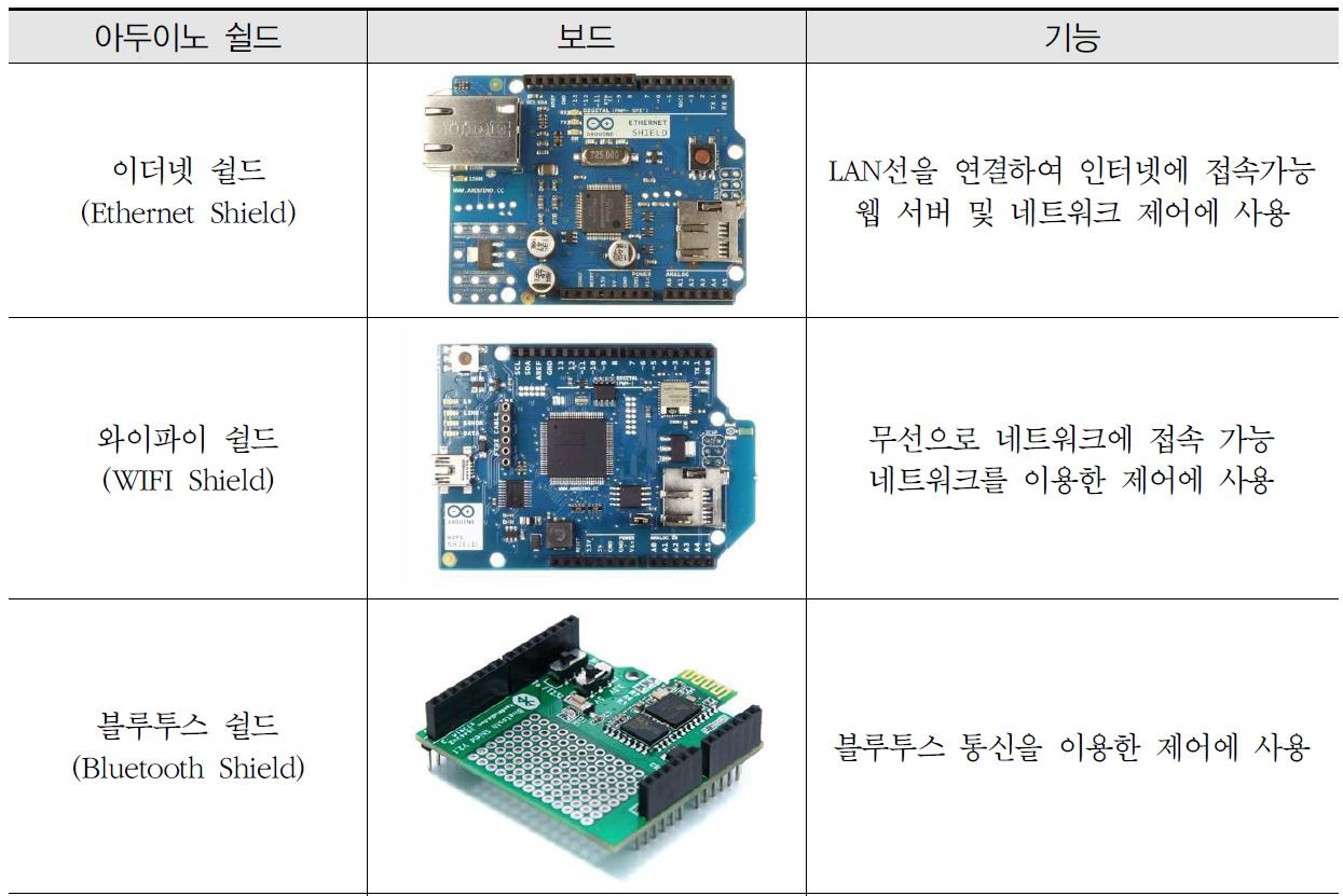 아두이노 우노 핀 (Arduino Uno Pin map)