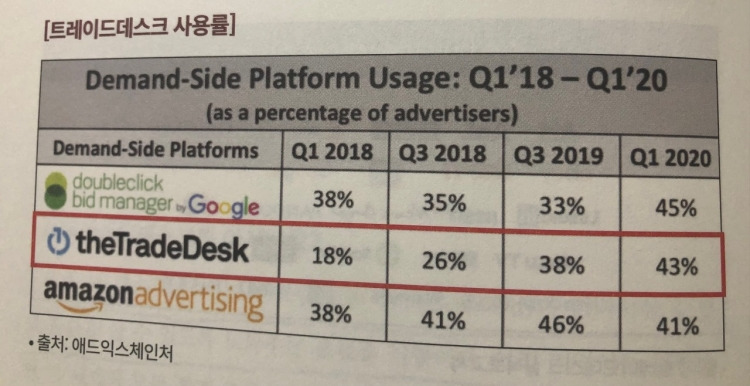 미주은 추천 디지털혁명Digitalization 기업① 트레이드데스크TTD 살펴보기 5 트레이드데스크 사용지표에 보면 2020년에 들어 구글45%, 아마존41%과 비슷하게 43%를 유지하고 있다.