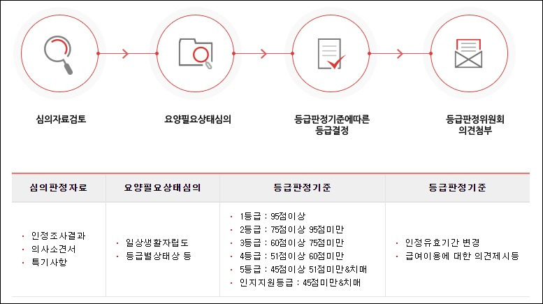 장기요양등급 판정기준 및 혜택 정확히 알기